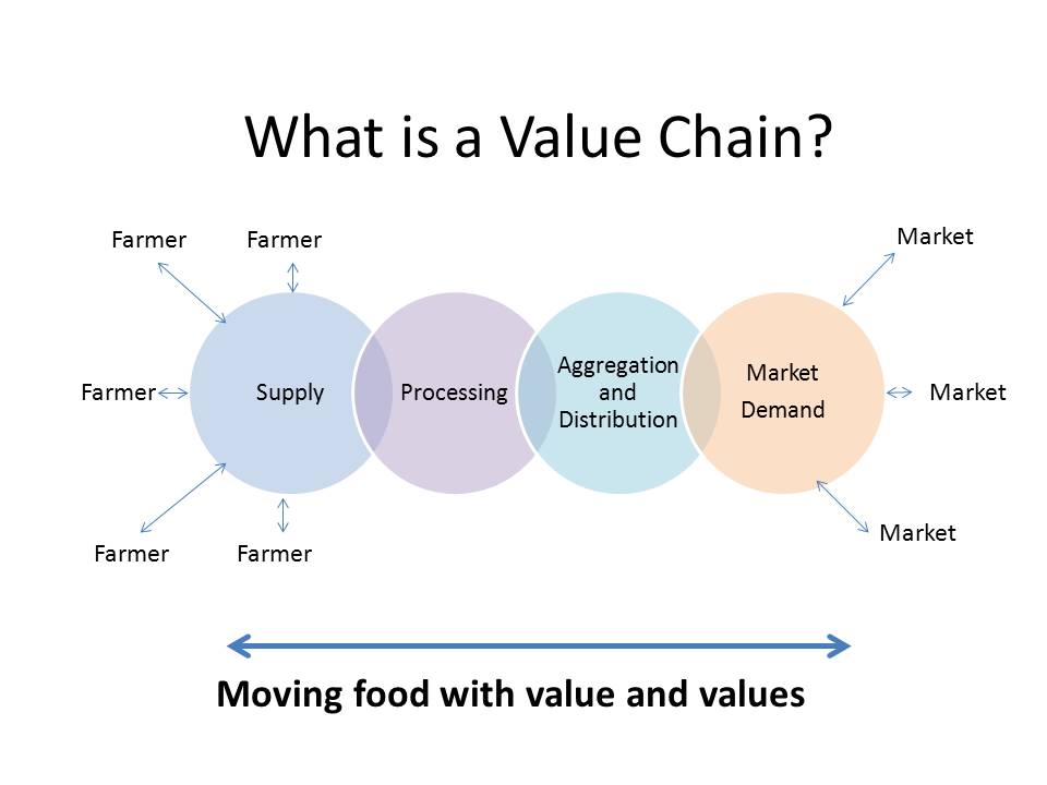 Greater Availability And Accessibility Of Good Local Food Virginia 