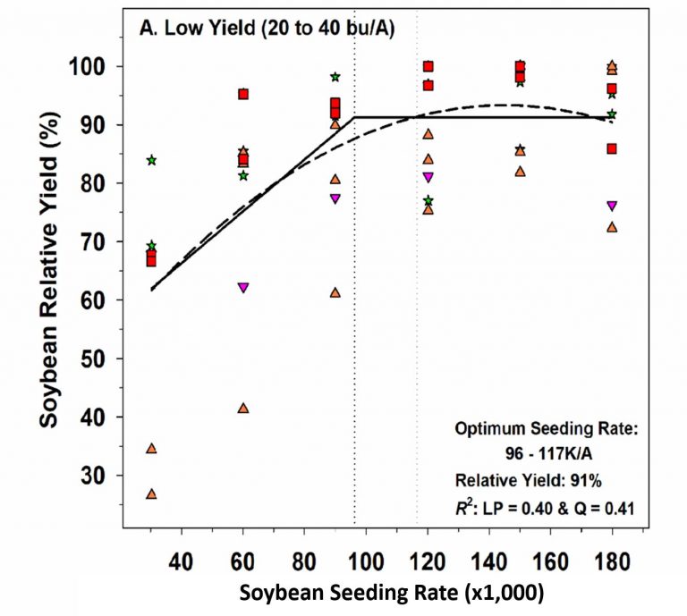 Soybean planting rate information