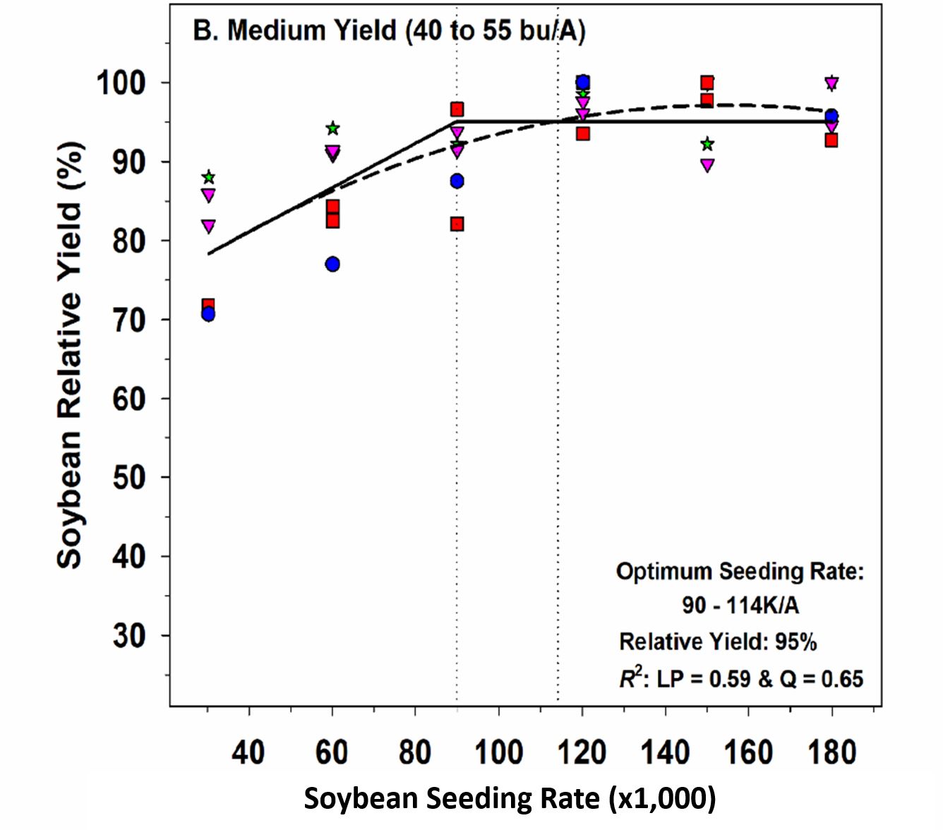 Full-Season Soybean Seeding Rates: Maximize Your Yield and Reduce Your ...