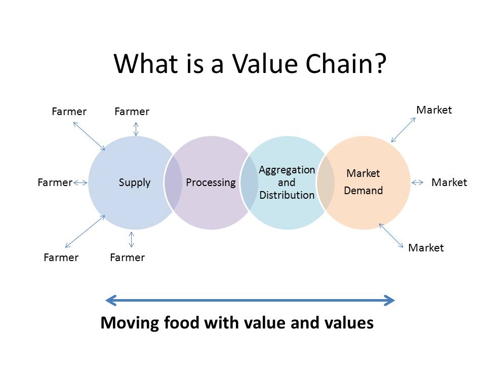 Being added value. What is value. What is value Chain. What is a firm. What is a Flyaway value.