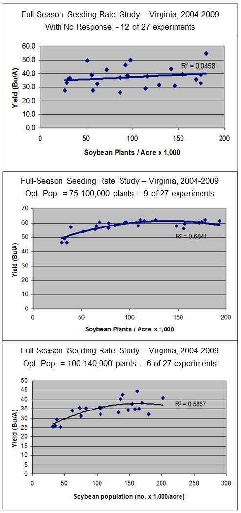 Full-Season Seeding Rate Study - Virginia